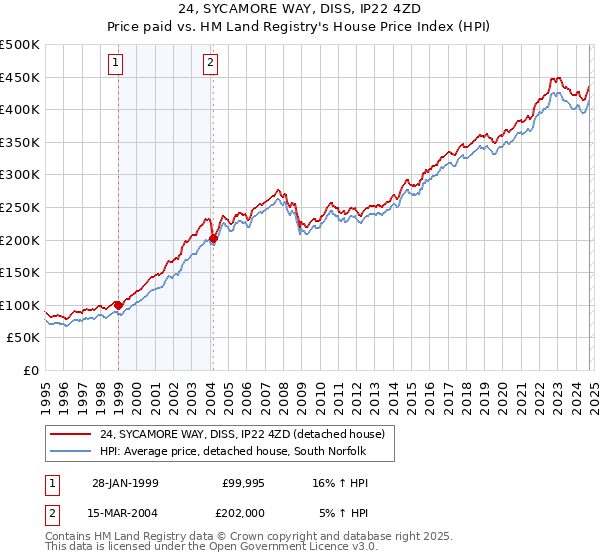 24, SYCAMORE WAY, DISS, IP22 4ZD: Price paid vs HM Land Registry's House Price Index