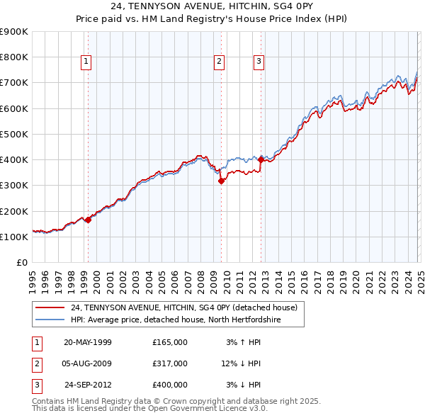 24, TENNYSON AVENUE, HITCHIN, SG4 0PY: Price paid vs HM Land Registry's House Price Index