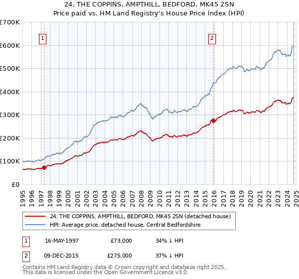 24, THE COPPINS, AMPTHILL, BEDFORD, MK45 2SN: Price paid vs HM Land Registry's House Price Index