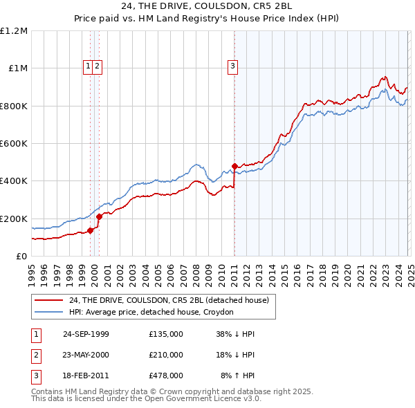 24, THE DRIVE, COULSDON, CR5 2BL: Price paid vs HM Land Registry's House Price Index