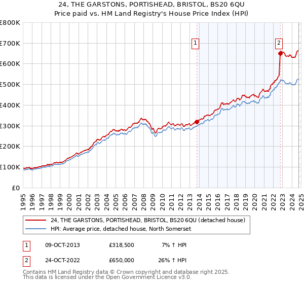 24, THE GARSTONS, PORTISHEAD, BRISTOL, BS20 6QU: Price paid vs HM Land Registry's House Price Index