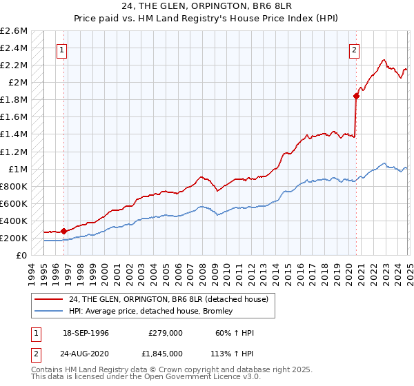 24, THE GLEN, ORPINGTON, BR6 8LR: Price paid vs HM Land Registry's House Price Index