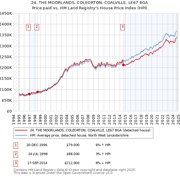 24, THE MOORLANDS, COLEORTON, COALVILLE, LE67 8GA: Price paid vs HM Land Registry's House Price Index