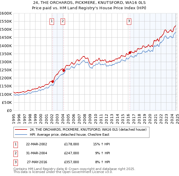 24, THE ORCHARDS, PICKMERE, KNUTSFORD, WA16 0LS: Price paid vs HM Land Registry's House Price Index