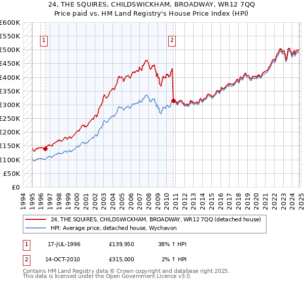 24, THE SQUIRES, CHILDSWICKHAM, BROADWAY, WR12 7QQ: Price paid vs HM Land Registry's House Price Index