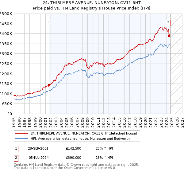 24, THIRLMERE AVENUE, NUNEATON, CV11 6HT: Price paid vs HM Land Registry's House Price Index