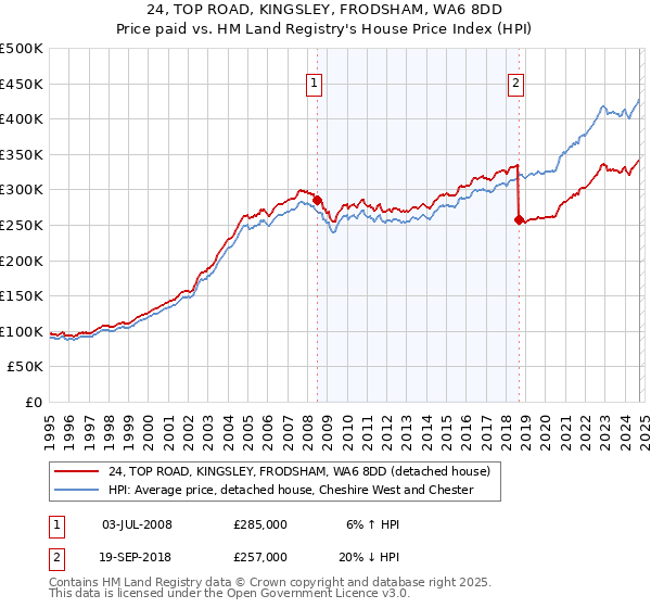 24, TOP ROAD, KINGSLEY, FRODSHAM, WA6 8DD: Price paid vs HM Land Registry's House Price Index