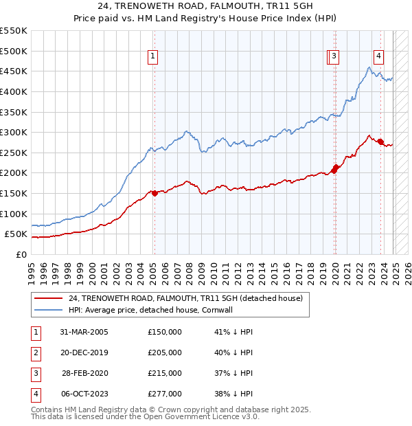 24, TRENOWETH ROAD, FALMOUTH, TR11 5GH: Price paid vs HM Land Registry's House Price Index