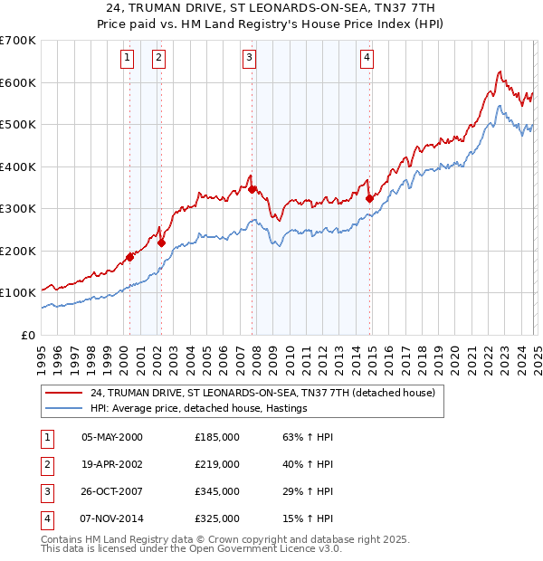 24, TRUMAN DRIVE, ST LEONARDS-ON-SEA, TN37 7TH: Price paid vs HM Land Registry's House Price Index