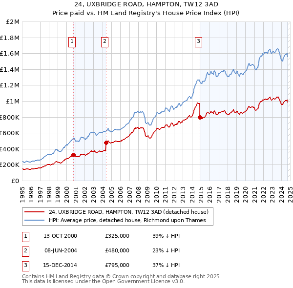 24, UXBRIDGE ROAD, HAMPTON, TW12 3AD: Price paid vs HM Land Registry's House Price Index