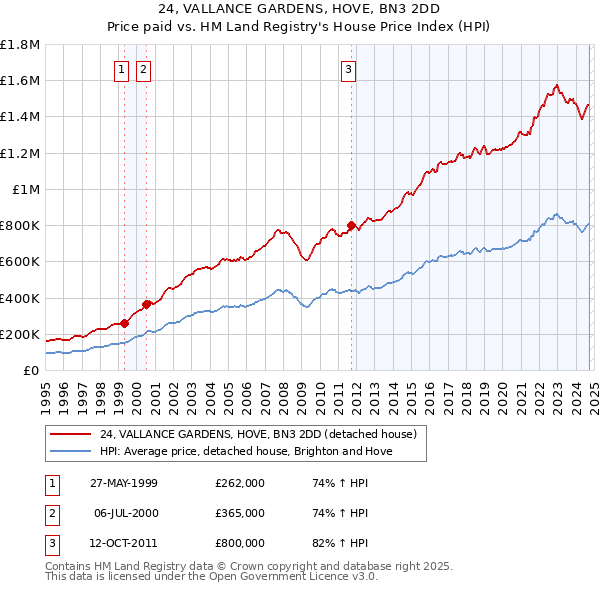 24, VALLANCE GARDENS, HOVE, BN3 2DD: Price paid vs HM Land Registry's House Price Index