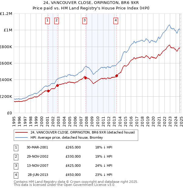 24, VANCOUVER CLOSE, ORPINGTON, BR6 9XR: Price paid vs HM Land Registry's House Price Index