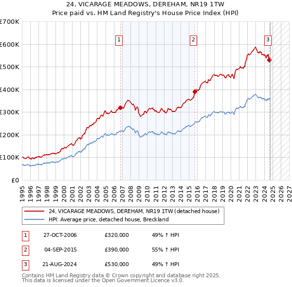 24, VICARAGE MEADOWS, DEREHAM, NR19 1TW: Price paid vs HM Land Registry's House Price Index