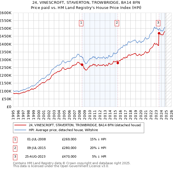 24, VINESCROFT, STAVERTON, TROWBRIDGE, BA14 8FN: Price paid vs HM Land Registry's House Price Index