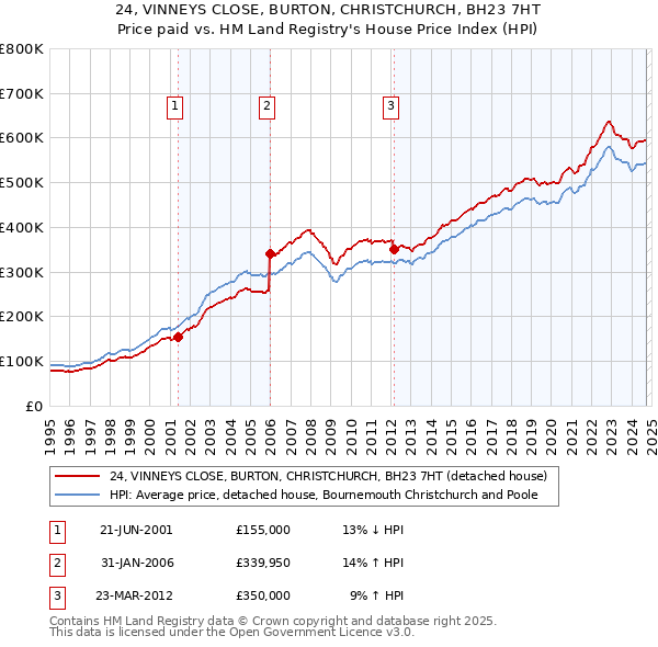 24, VINNEYS CLOSE, BURTON, CHRISTCHURCH, BH23 7HT: Price paid vs HM Land Registry's House Price Index