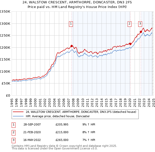 24, WALSTOW CRESCENT, ARMTHORPE, DONCASTER, DN3 2FS: Price paid vs HM Land Registry's House Price Index