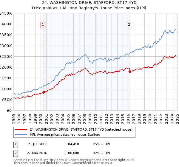 24, WASHINGTON DRIVE, STAFFORD, ST17 4YD: Price paid vs HM Land Registry's House Price Index