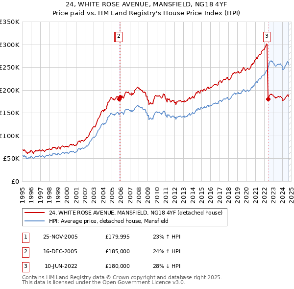 24, WHITE ROSE AVENUE, MANSFIELD, NG18 4YF: Price paid vs HM Land Registry's House Price Index