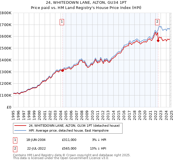 24, WHITEDOWN LANE, ALTON, GU34 1PT: Price paid vs HM Land Registry's House Price Index