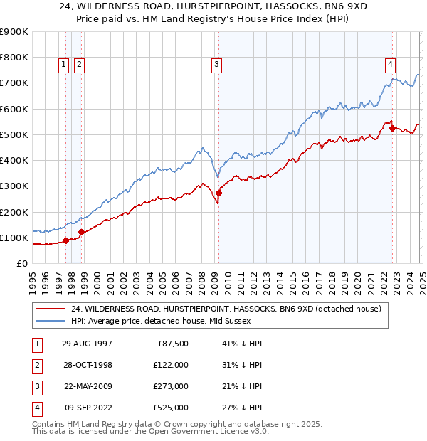 24, WILDERNESS ROAD, HURSTPIERPOINT, HASSOCKS, BN6 9XD: Price paid vs HM Land Registry's House Price Index