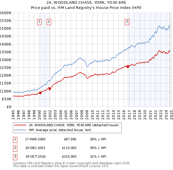 24, WOODLAND CHASE, YORK, YO30 6RE: Price paid vs HM Land Registry's House Price Index