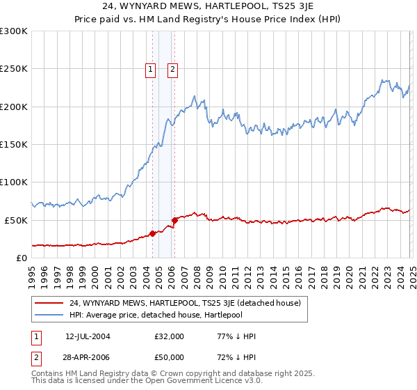 24, WYNYARD MEWS, HARTLEPOOL, TS25 3JE: Price paid vs HM Land Registry's House Price Index