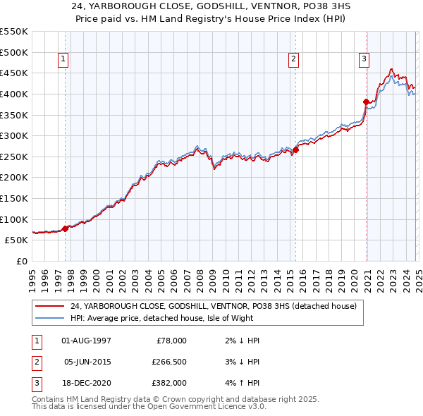 24, YARBOROUGH CLOSE, GODSHILL, VENTNOR, PO38 3HS: Price paid vs HM Land Registry's House Price Index