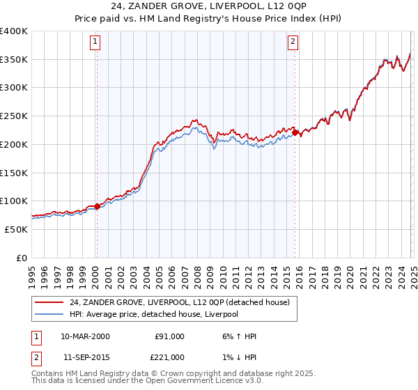 24, ZANDER GROVE, LIVERPOOL, L12 0QP: Price paid vs HM Land Registry's House Price Index