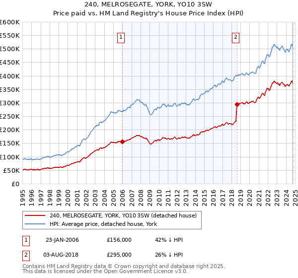 240, MELROSEGATE, YORK, YO10 3SW: Price paid vs HM Land Registry's House Price Index