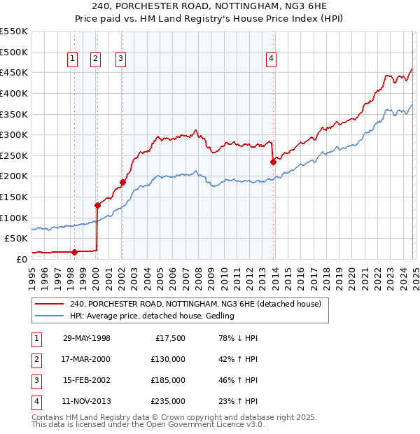 240, PORCHESTER ROAD, NOTTINGHAM, NG3 6HE: Price paid vs HM Land Registry's House Price Index