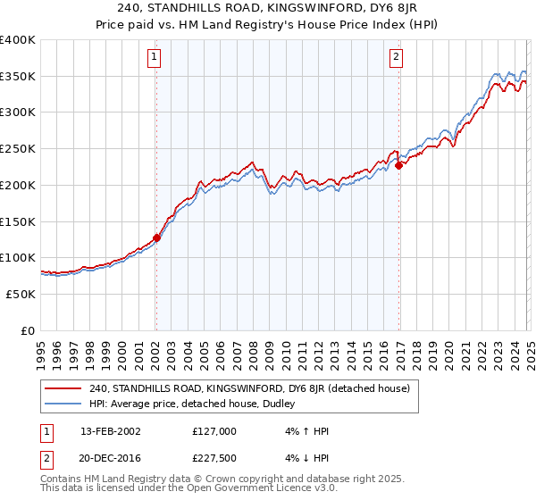 240, STANDHILLS ROAD, KINGSWINFORD, DY6 8JR: Price paid vs HM Land Registry's House Price Index