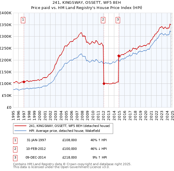 241, KINGSWAY, OSSETT, WF5 8EH: Price paid vs HM Land Registry's House Price Index