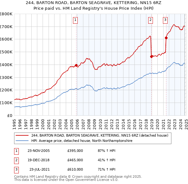 244, BARTON ROAD, BARTON SEAGRAVE, KETTERING, NN15 6RZ: Price paid vs HM Land Registry's House Price Index