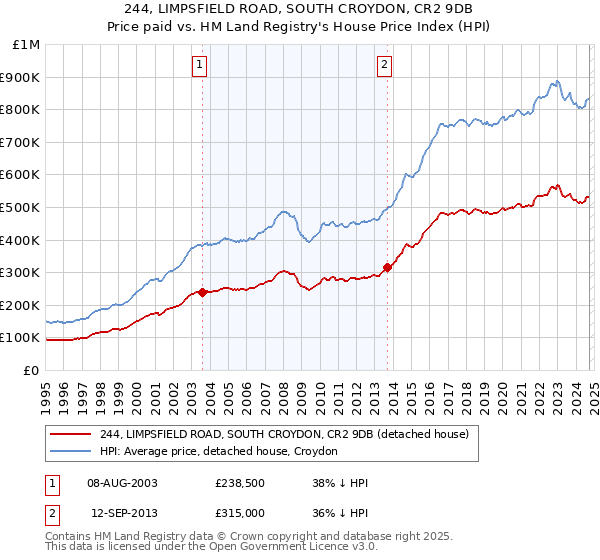 244, LIMPSFIELD ROAD, SOUTH CROYDON, CR2 9DB: Price paid vs HM Land Registry's House Price Index