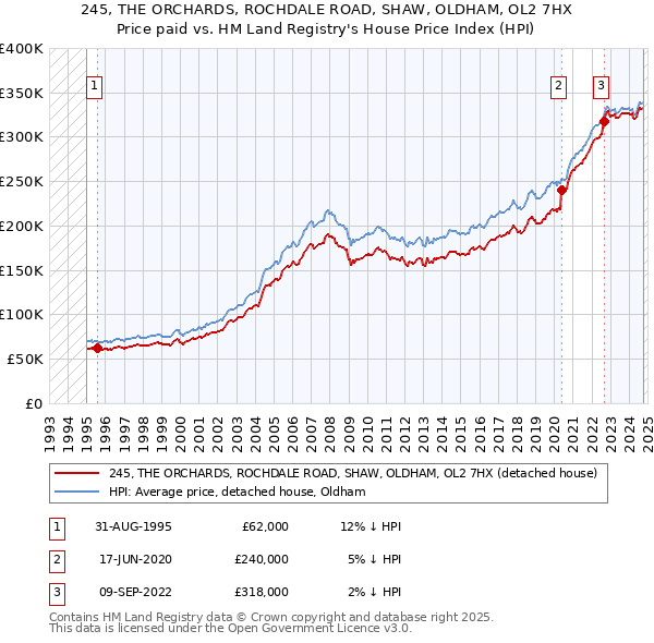 245, THE ORCHARDS, ROCHDALE ROAD, SHAW, OLDHAM, OL2 7HX: Price paid vs HM Land Registry's House Price Index