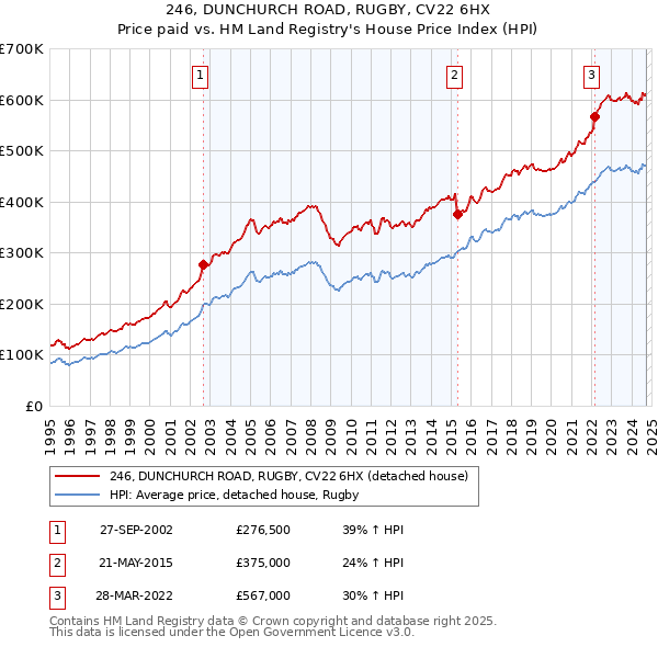 246, DUNCHURCH ROAD, RUGBY, CV22 6HX: Price paid vs HM Land Registry's House Price Index