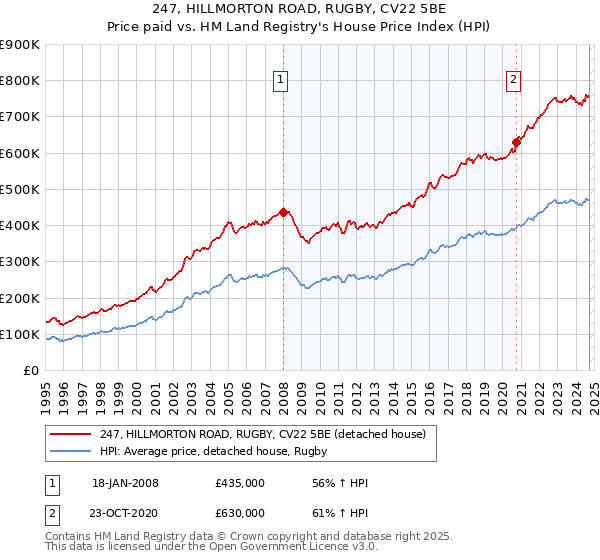 247, HILLMORTON ROAD, RUGBY, CV22 5BE: Price paid vs HM Land Registry's House Price Index