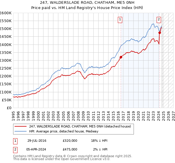 247, WALDERSLADE ROAD, CHATHAM, ME5 0NH: Price paid vs HM Land Registry's House Price Index