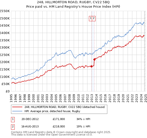 248, HILLMORTON ROAD, RUGBY, CV22 5BQ: Price paid vs HM Land Registry's House Price Index