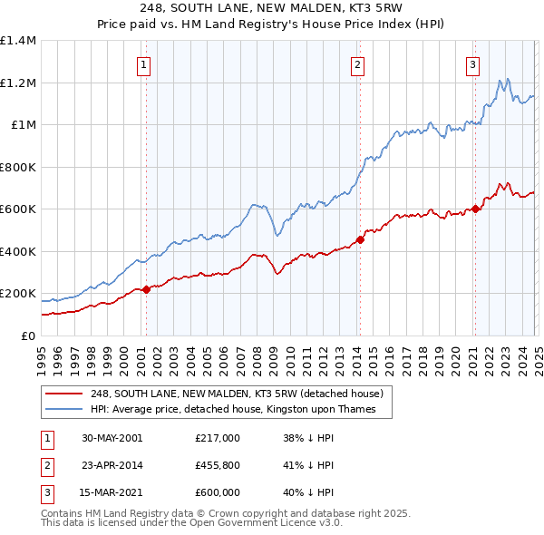 248, SOUTH LANE, NEW MALDEN, KT3 5RW: Price paid vs HM Land Registry's House Price Index