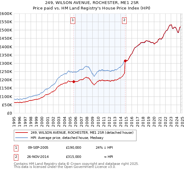 249, WILSON AVENUE, ROCHESTER, ME1 2SR: Price paid vs HM Land Registry's House Price Index