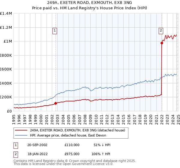 249A, EXETER ROAD, EXMOUTH, EX8 3NG: Price paid vs HM Land Registry's House Price Index