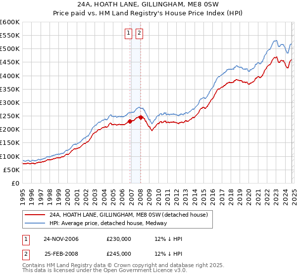 24A, HOATH LANE, GILLINGHAM, ME8 0SW: Price paid vs HM Land Registry's House Price Index