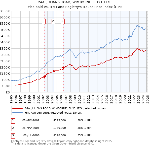 24A, JULIANS ROAD, WIMBORNE, BH21 1EG: Price paid vs HM Land Registry's House Price Index