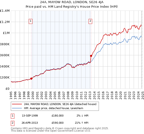 24A, MAYOW ROAD, LONDON, SE26 4JA: Price paid vs HM Land Registry's House Price Index