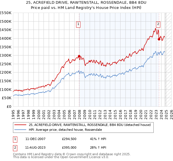 25, ACREFIELD DRIVE, RAWTENSTALL, ROSSENDALE, BB4 8DU: Price paid vs HM Land Registry's House Price Index