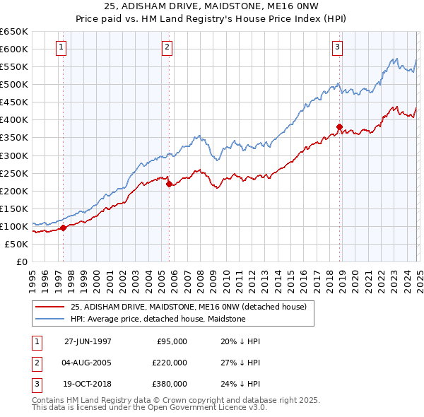 25, ADISHAM DRIVE, MAIDSTONE, ME16 0NW: Price paid vs HM Land Registry's House Price Index