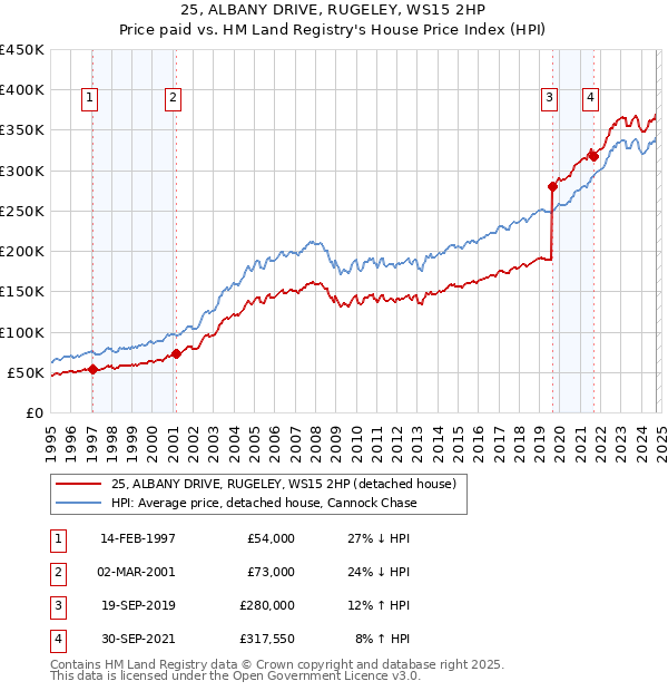 25, ALBANY DRIVE, RUGELEY, WS15 2HP: Price paid vs HM Land Registry's House Price Index