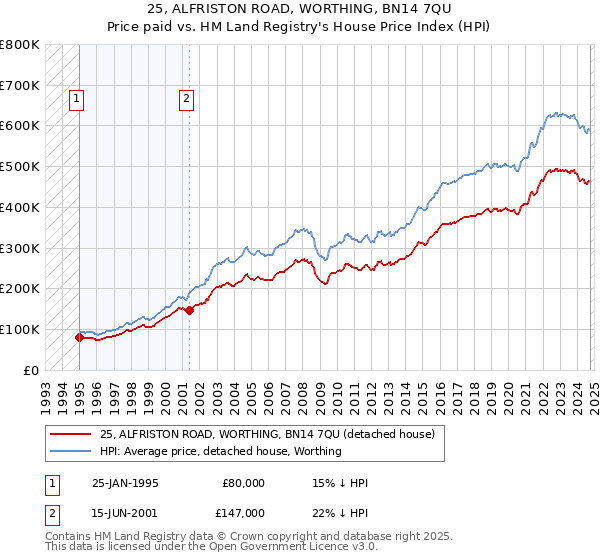 25, ALFRISTON ROAD, WORTHING, BN14 7QU: Price paid vs HM Land Registry's House Price Index