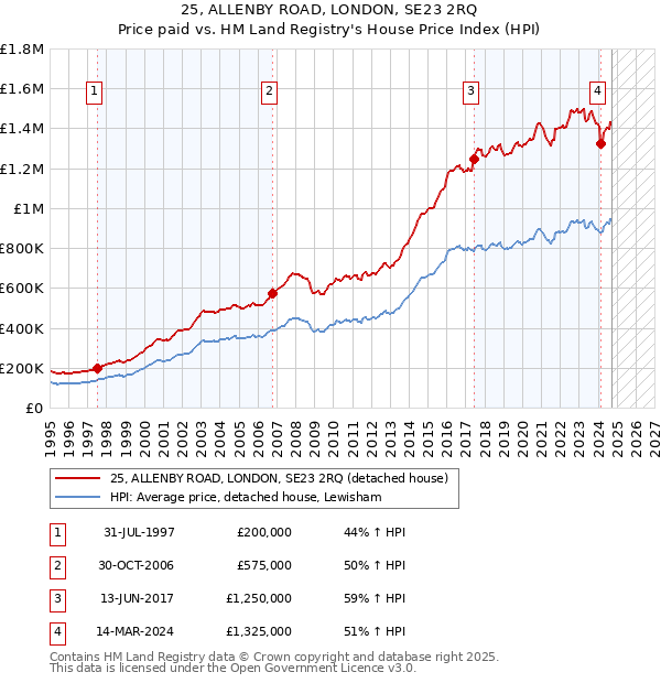 25, ALLENBY ROAD, LONDON, SE23 2RQ: Price paid vs HM Land Registry's House Price Index